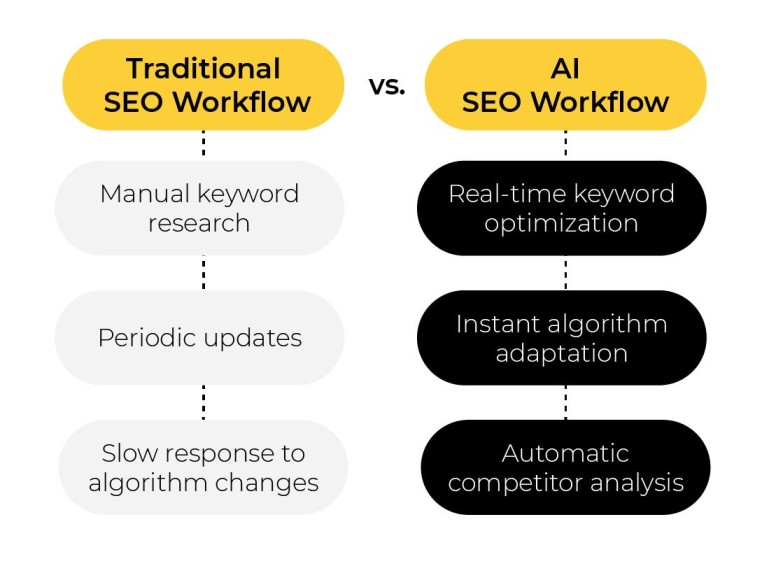 AI SEO vs Traditional SEO