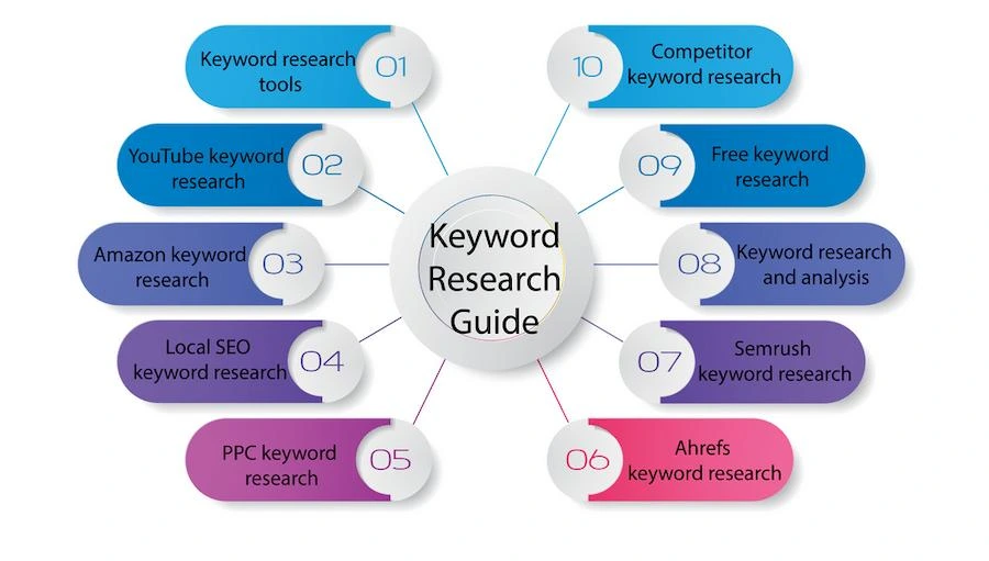 Keyword Research